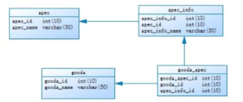 商城系統商品屬性數據庫設計與信息系統運行維護服務